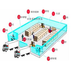 仓库管理 广州迈维条码 定制开发 条码仓库管理系统条