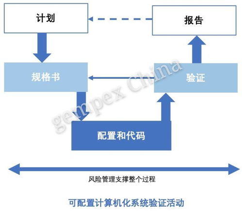 企业必备的wms验证应该怎么做呢